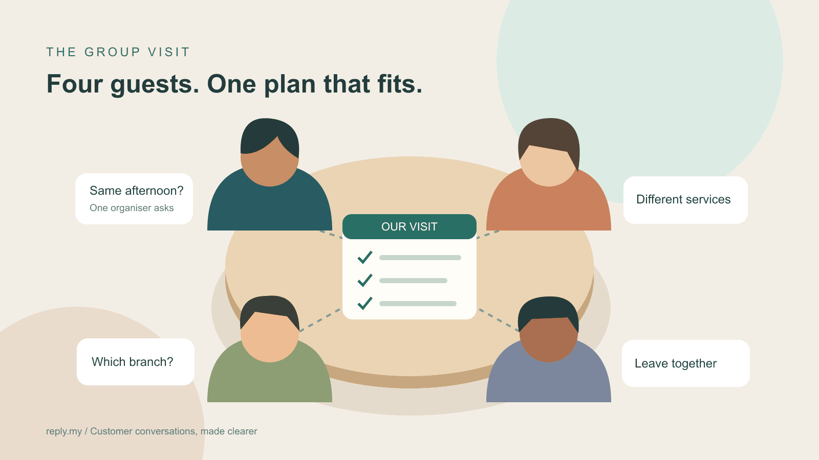 Original illustration of four spa guests around a shared visit plan, with their separate preferences gathered into one organiser’s enquiry